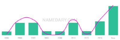 The popularity and usage trend of the name Ahsaan Over Time