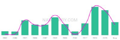 The popularity and usage trend of the name Ahsen Over Time