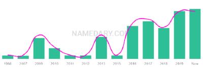 The popularity and usage trend of the name Aidah Over Time