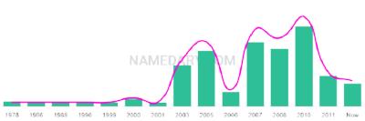 The popularity and usage trend of the name Aidin Over Time