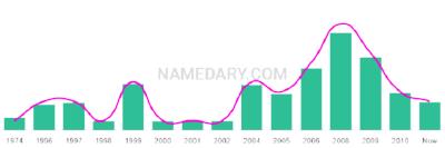 The popularity and usage trend of the name Aidon Over Time