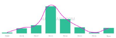 The popularity and usage trend of the name Aidric Over Time