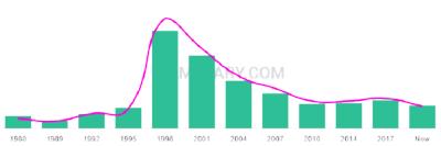 The popularity and usage trend of the name Ailis Over Time