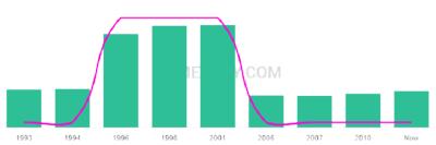 The popularity and usage trend of the name Ailise Over Time