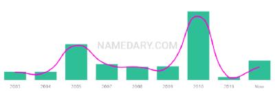 The popularity and usage trend of the name Aimar Over Time