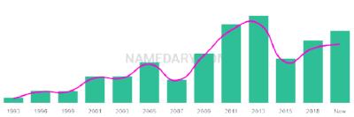 The popularity and usage trend of the name Aimen Over Time