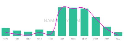 The popularity and usage trend of the name Aimie Over Time