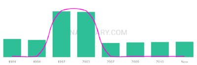 The popularity and usage trend of the name Aimiee Over Time