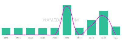 The popularity and usage trend of the name Ain Over Time