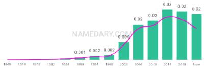 The popularity and usage trend of the name Ainsley Over Time