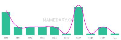 The popularity and usage trend of the name Airiana Over Time
