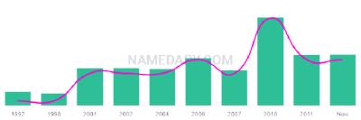 The popularity and usage trend of the name Airon Over Time