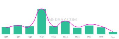 The popularity and usage trend of the name Aissa Over Time