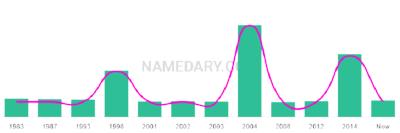 The popularity and usage trend of the name Aisyah Over Time