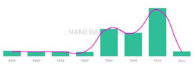 The popularity and usage trend of the name Ajdin Over Time