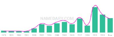 The popularity and usage trend of the name Ajeet Over Time
