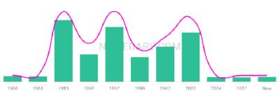 The popularity and usage trend of the name Ajia Over Time