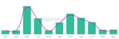 The popularity and usage trend of the name Akanksha Over Time