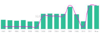 The popularity and usage trend of the name Akashdeep Over Time