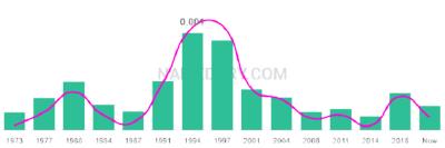 The popularity and usage trend of the name Akil Over Time