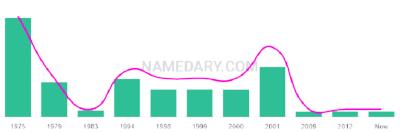 The popularity and usage trend of the name Akili Over Time