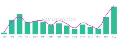 The popularity and usage trend of the name Akim Over Time
