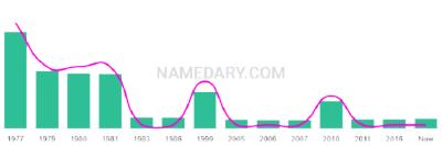 The popularity and usage trend of the name Akisha Over Time