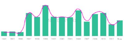 The popularity and usage trend of the name Akmal Over Time