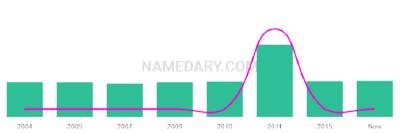 The popularity and usage trend of the name Akon Over Time