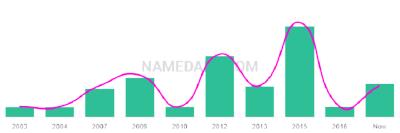The popularity and usage trend of the name Aksh Over Time
