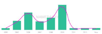 The popularity and usage trend of the name Akyra Over Time