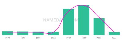 The popularity and usage trend of the name Alacia Over Time