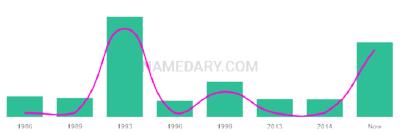 The popularity and usage trend of the name Aladdin Over Time