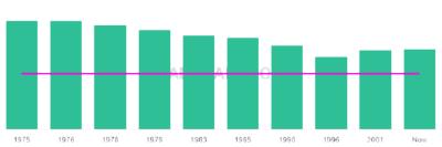 The popularity and usage trend of the name Alaister Over Time