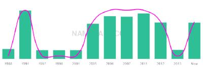 The popularity and usage trend of the name Alam Over Time