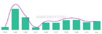 The popularity and usage trend of the name Alamin Over Time