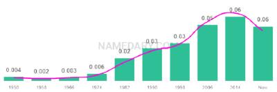 The popularity and usage trend of the name Alana Over Time