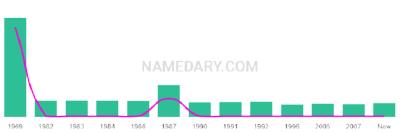 The popularity and usage trend of the name Alanda Over Time