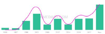 The popularity and usage trend of the name Alania Over Time