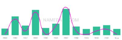 The popularity and usage trend of the name Alante Over Time