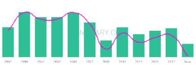 The popularity and usage trend of the name Alanya Over Time