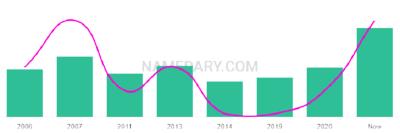 The popularity and usage trend of the name Alanys Over Time