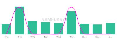 The popularity and usage trend of the name Alaster Over Time