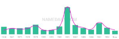 The popularity and usage trend of the name Albaro Over Time