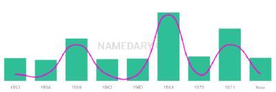 The popularity and usage trend of the name Alberico Over Time