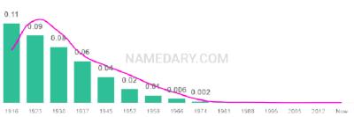 The popularity and usage trend of the name Alberta Over Time