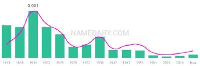 The popularity and usage trend of the name Albertine Over Time