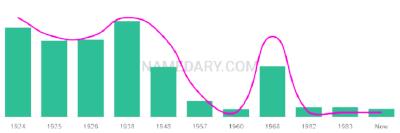 The popularity and usage trend of the name Albertus Over Time