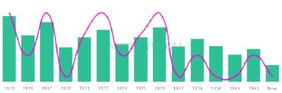 The popularity and usage trend of the name Alcee Over Time