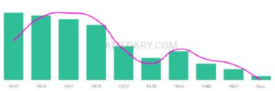 The popularity and usage trend of the name Alcide Over Time